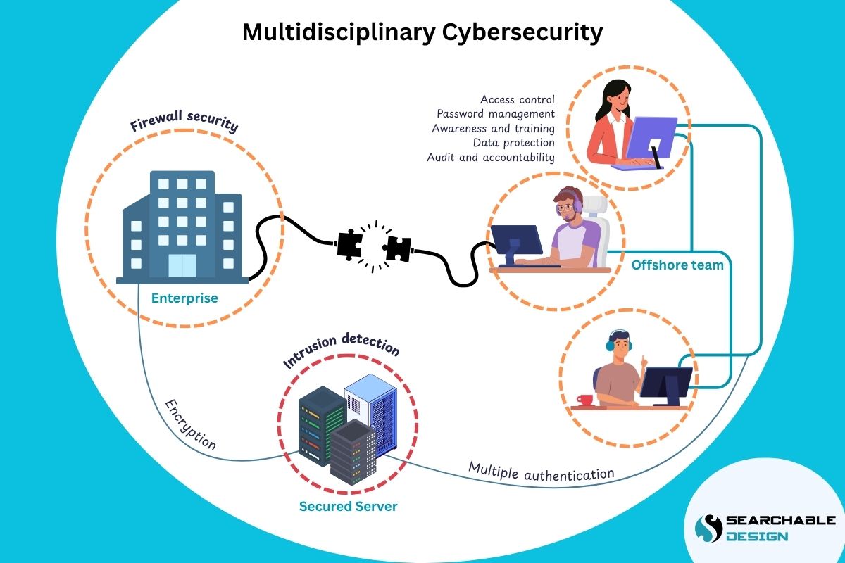 multidisciplinary cyber security